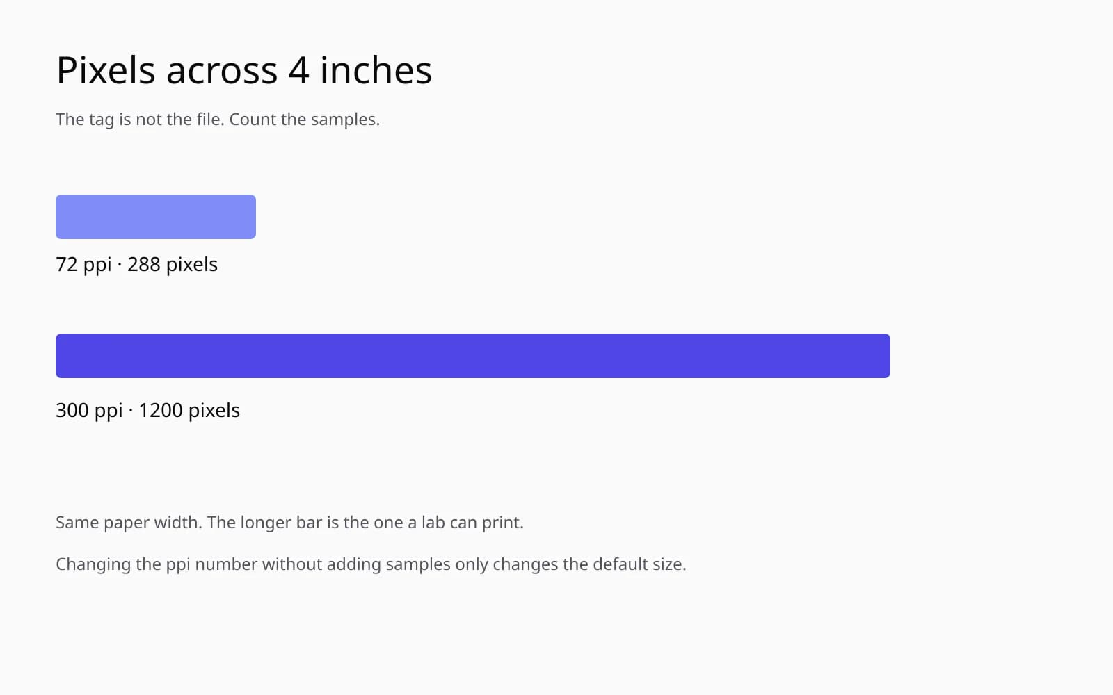 Diagram of a 4 inch edge: 288 pixels at 72 ppi, and 1200 pixels at 300 ppi.